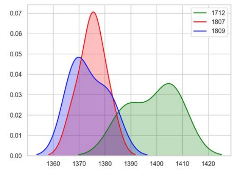 frequency distribution